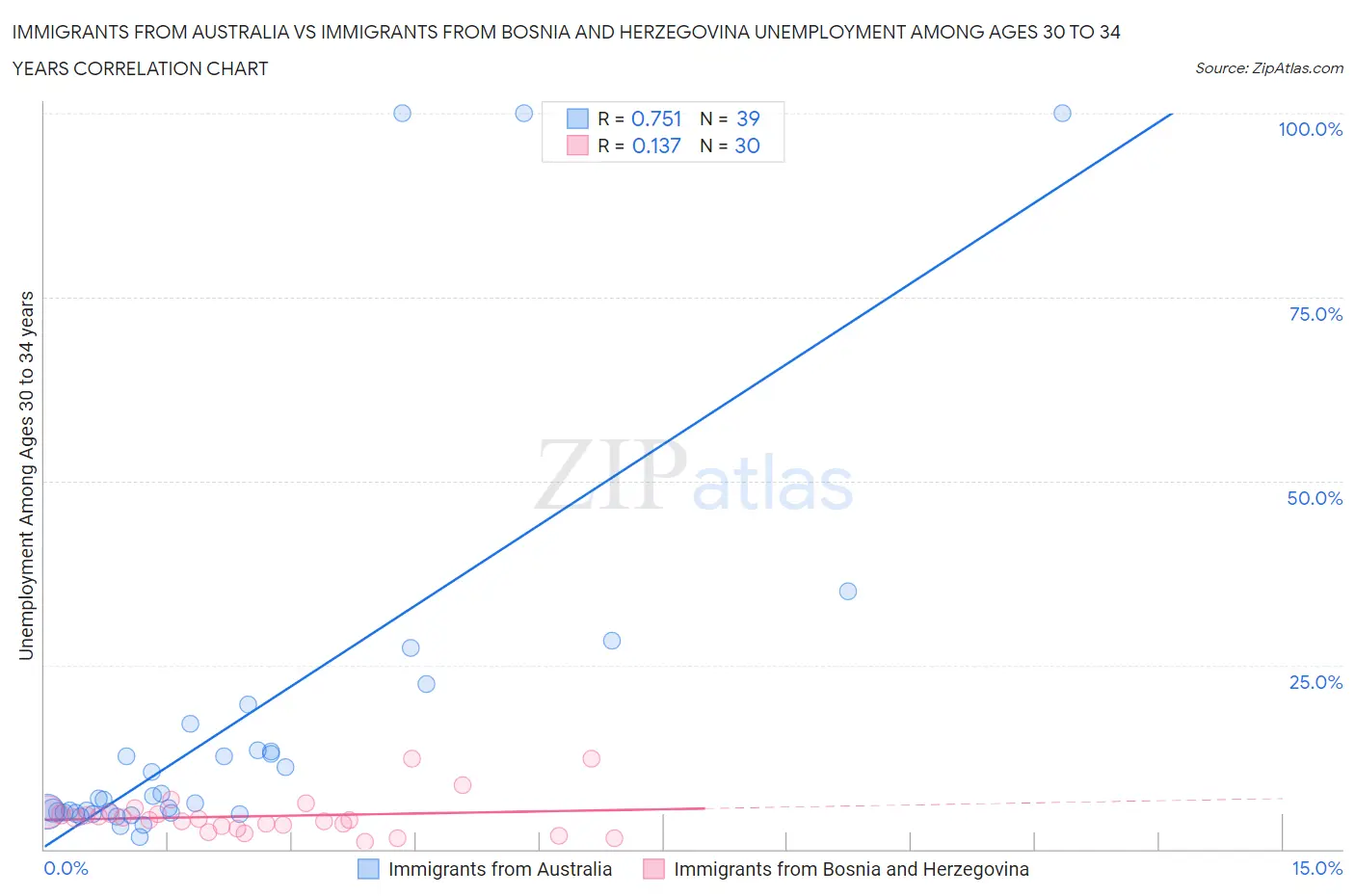 Immigrants from Australia vs Immigrants from Bosnia and Herzegovina Unemployment Among Ages 30 to 34 years