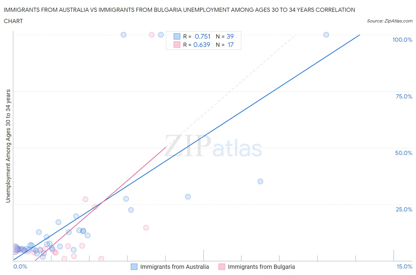 Immigrants from Australia vs Immigrants from Bulgaria Unemployment Among Ages 30 to 34 years
