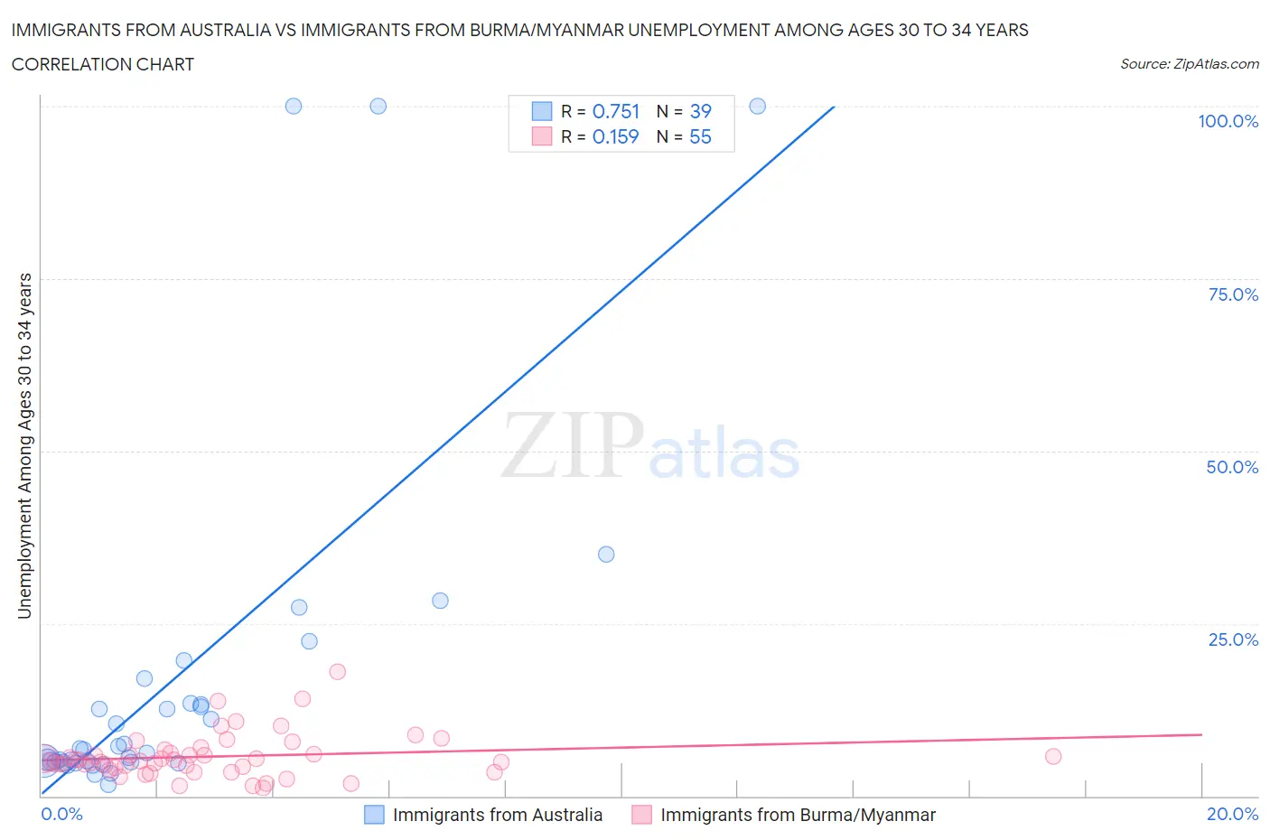 Immigrants from Australia vs Immigrants from Burma/Myanmar Unemployment Among Ages 30 to 34 years