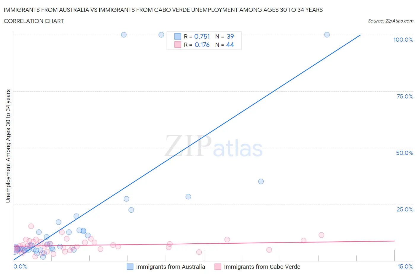 Immigrants from Australia vs Immigrants from Cabo Verde Unemployment Among Ages 30 to 34 years
