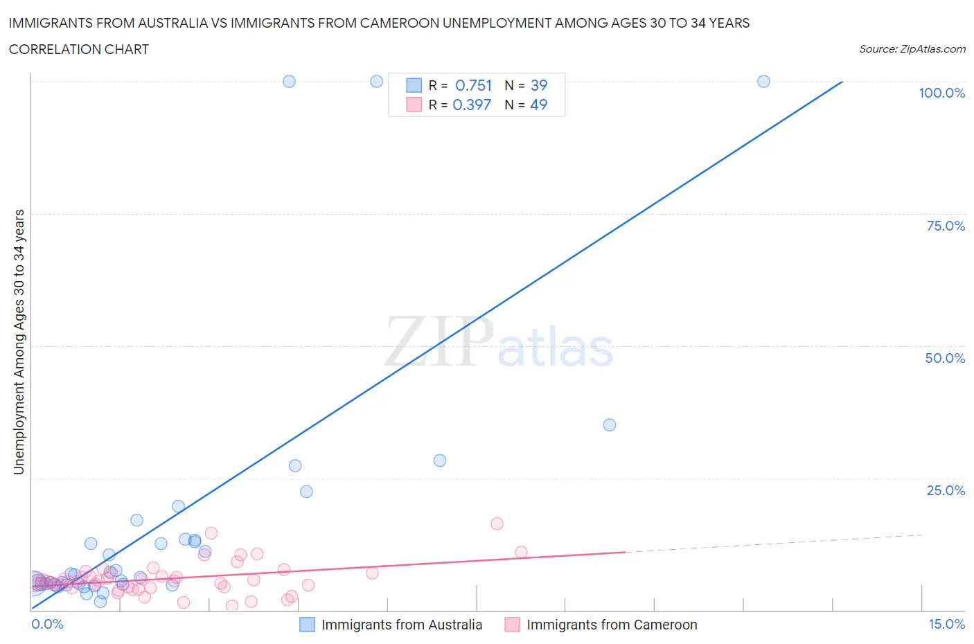 Immigrants from Australia vs Immigrants from Cameroon Unemployment Among Ages 30 to 34 years