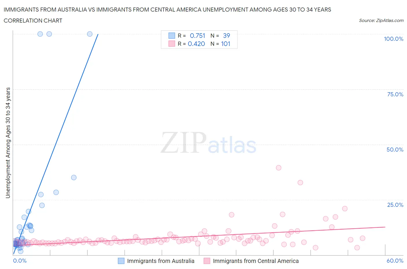 Immigrants from Australia vs Immigrants from Central America Unemployment Among Ages 30 to 34 years