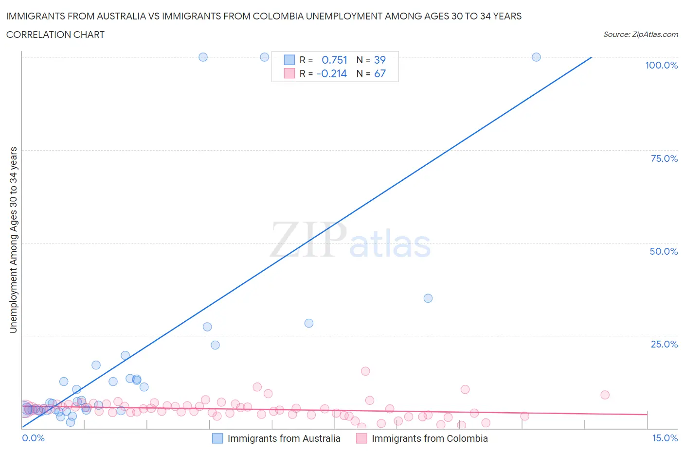 Immigrants from Australia vs Immigrants from Colombia Unemployment Among Ages 30 to 34 years