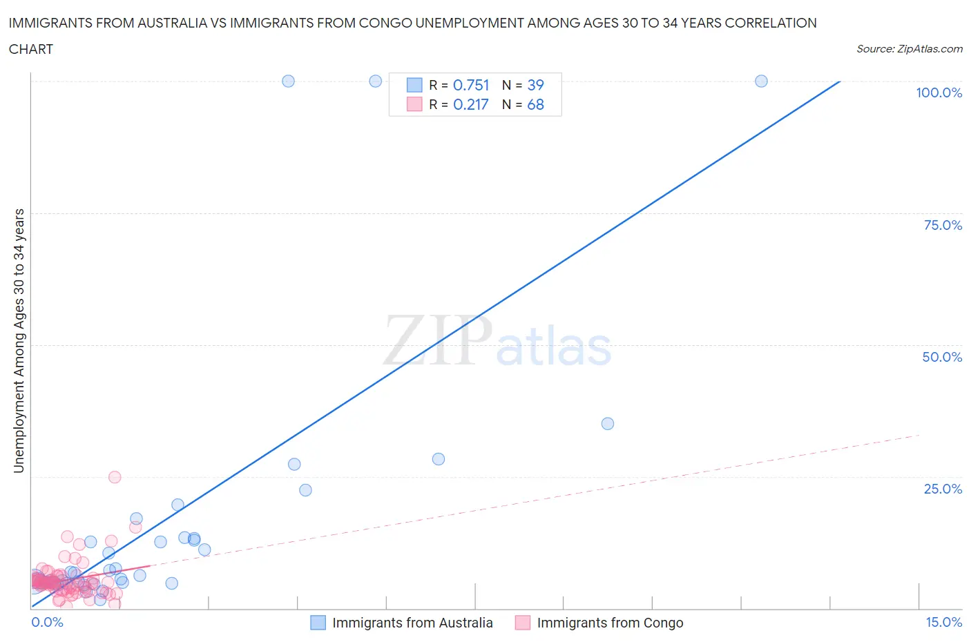 Immigrants from Australia vs Immigrants from Congo Unemployment Among Ages 30 to 34 years