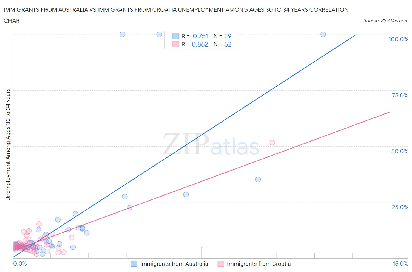Immigrants from Australia vs Immigrants from Croatia Unemployment Among Ages 30 to 34 years