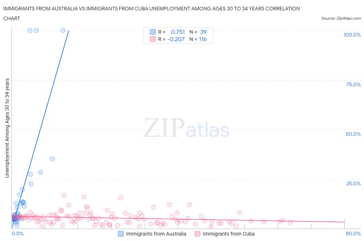 Immigrants from Australia vs Immigrants from Cuba Unemployment Among Ages 30 to 34 years