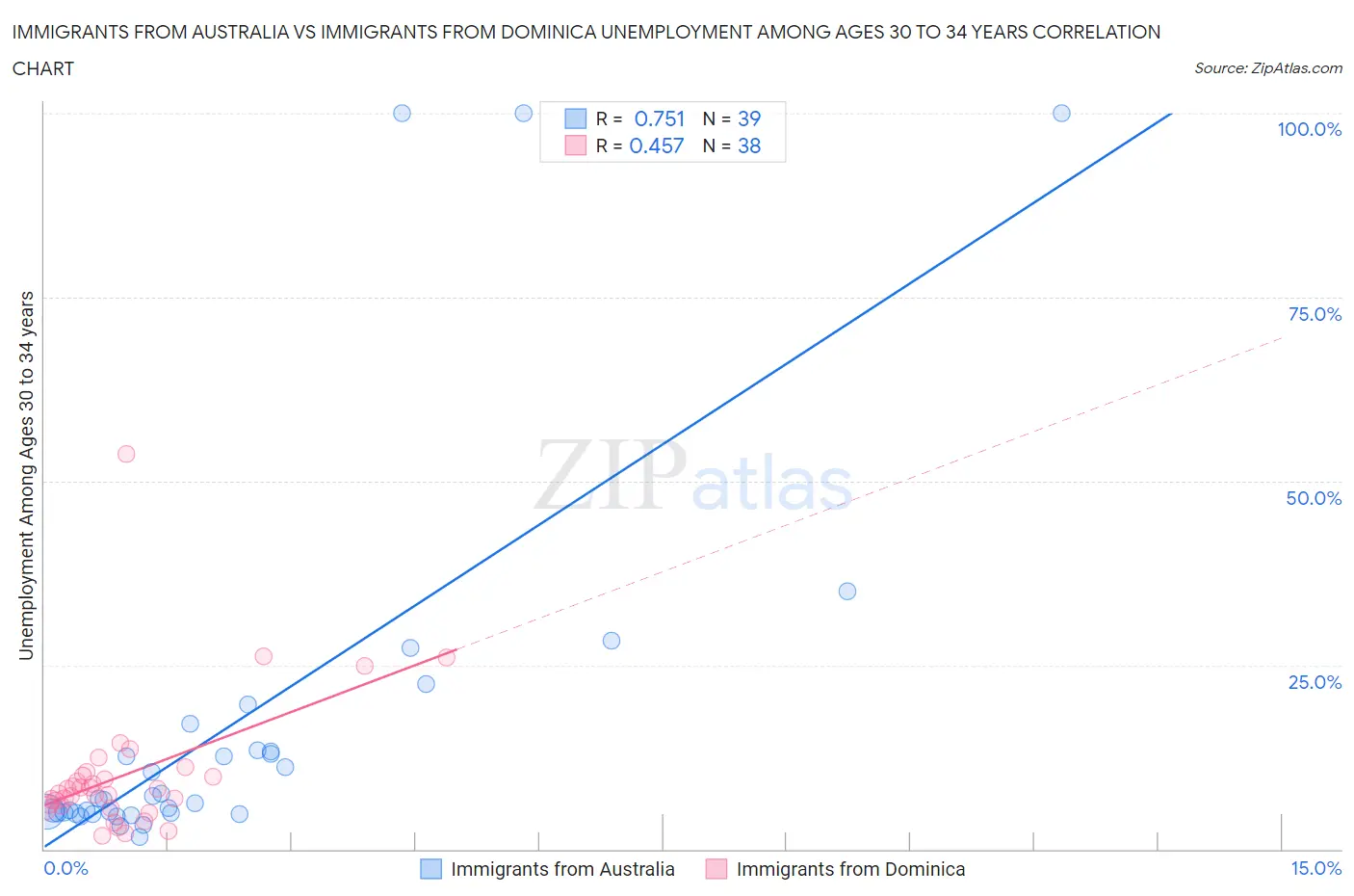 Immigrants from Australia vs Immigrants from Dominica Unemployment Among Ages 30 to 34 years