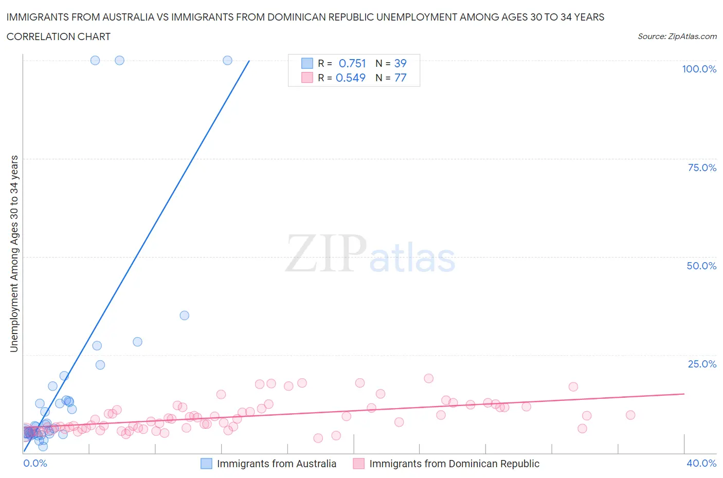 Immigrants from Australia vs Immigrants from Dominican Republic Unemployment Among Ages 30 to 34 years