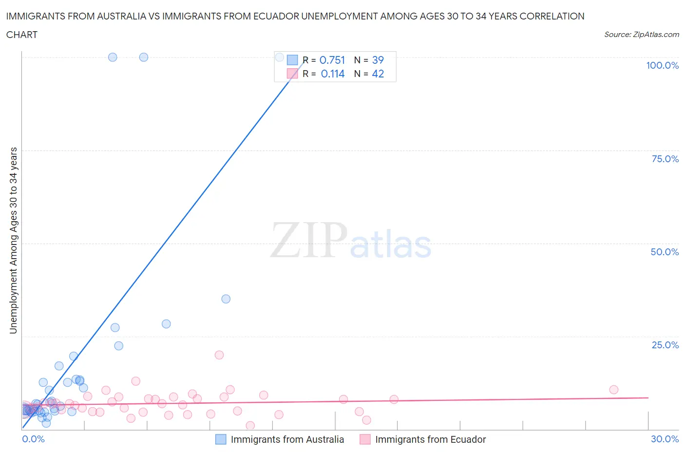 Immigrants from Australia vs Immigrants from Ecuador Unemployment Among Ages 30 to 34 years