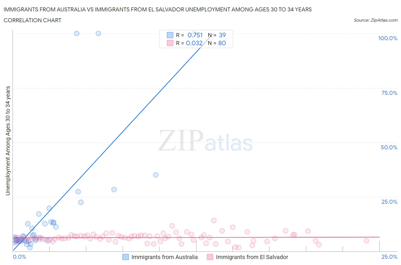 Immigrants from Australia vs Immigrants from El Salvador Unemployment Among Ages 30 to 34 years