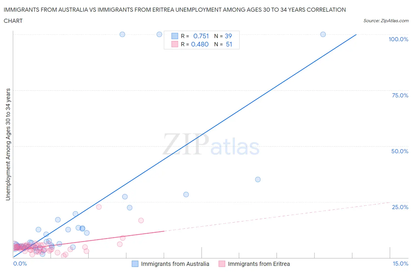 Immigrants from Australia vs Immigrants from Eritrea Unemployment Among Ages 30 to 34 years
