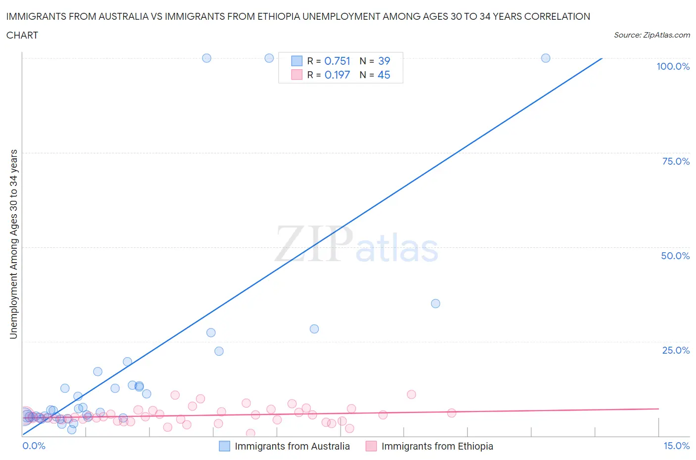 Immigrants from Australia vs Immigrants from Ethiopia Unemployment Among Ages 30 to 34 years