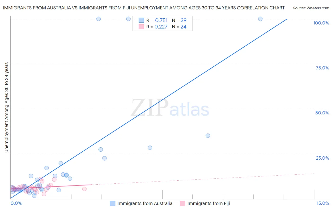Immigrants from Australia vs Immigrants from Fiji Unemployment Among Ages 30 to 34 years