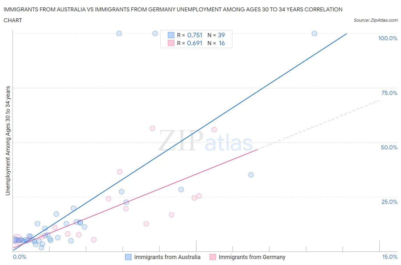 Immigrants from Australia vs Immigrants from Germany Unemployment Among Ages 30 to 34 years