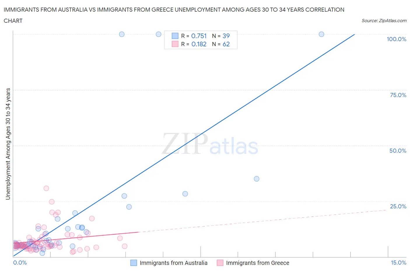 Immigrants from Australia vs Immigrants from Greece Unemployment Among Ages 30 to 34 years