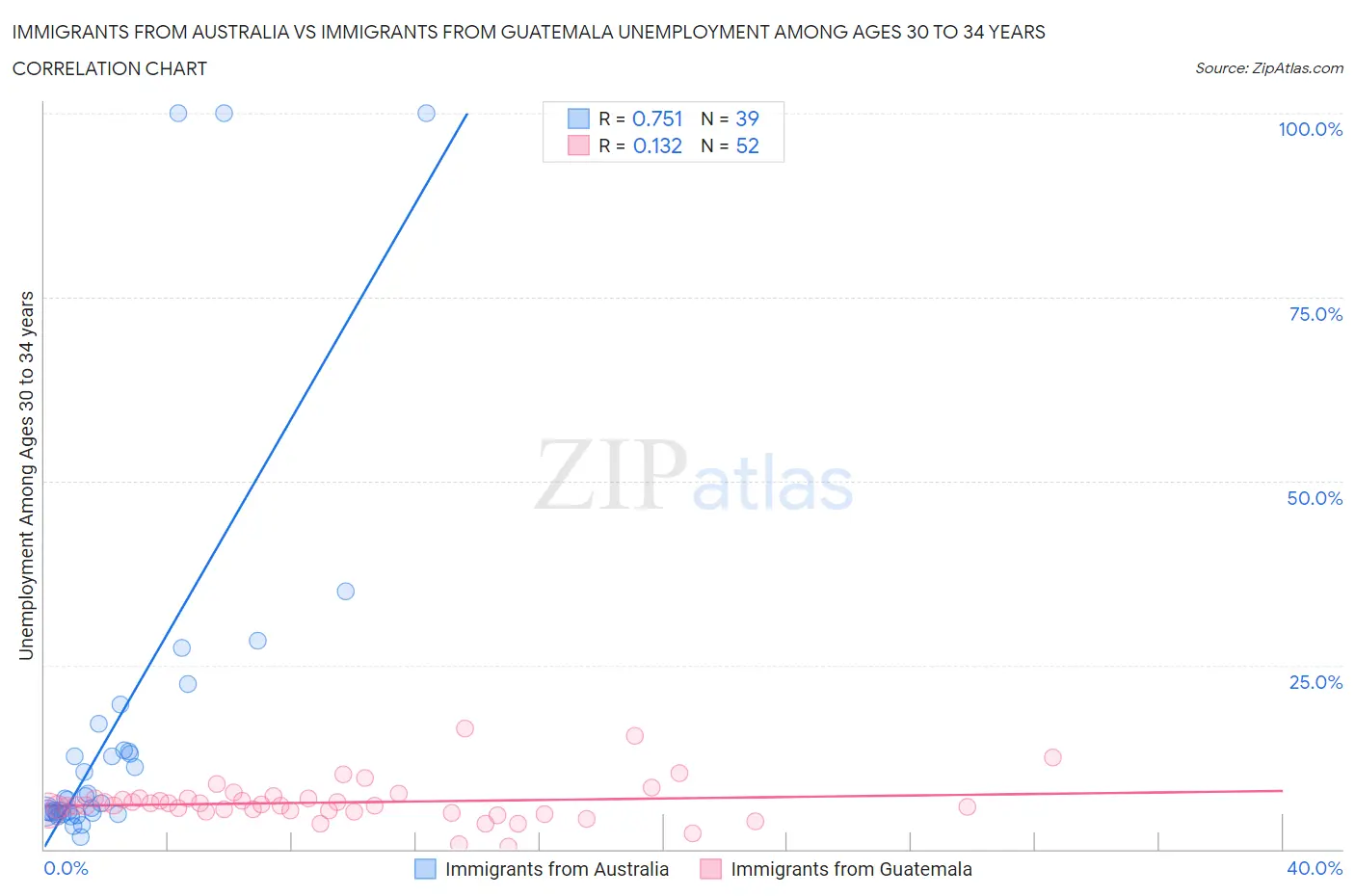 Immigrants from Australia vs Immigrants from Guatemala Unemployment Among Ages 30 to 34 years