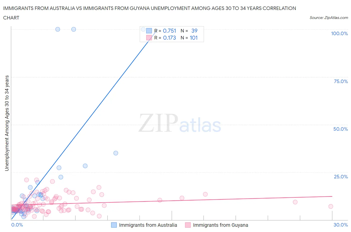 Immigrants from Australia vs Immigrants from Guyana Unemployment Among Ages 30 to 34 years
