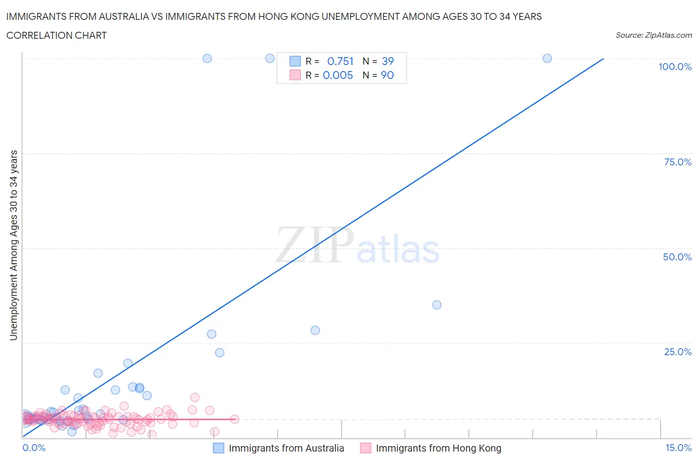 Immigrants from Australia vs Immigrants from Hong Kong Unemployment Among Ages 30 to 34 years