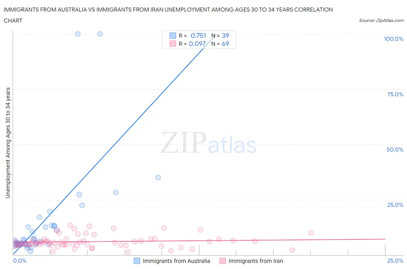 Immigrants from Australia vs Immigrants from Iran Unemployment Among Ages 30 to 34 years