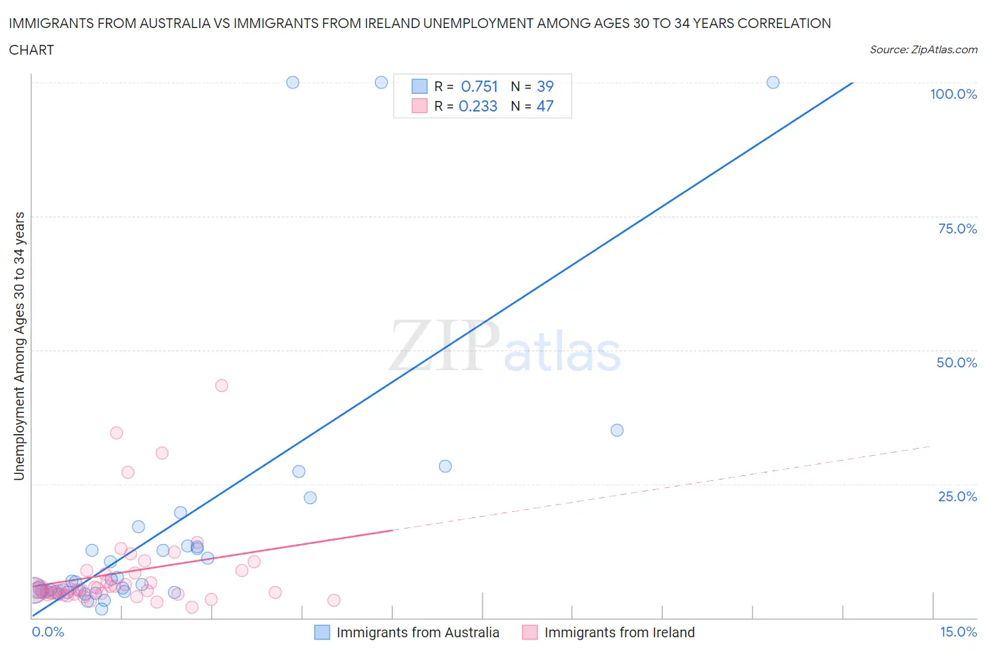 Immigrants from Australia vs Immigrants from Ireland Unemployment Among Ages 30 to 34 years