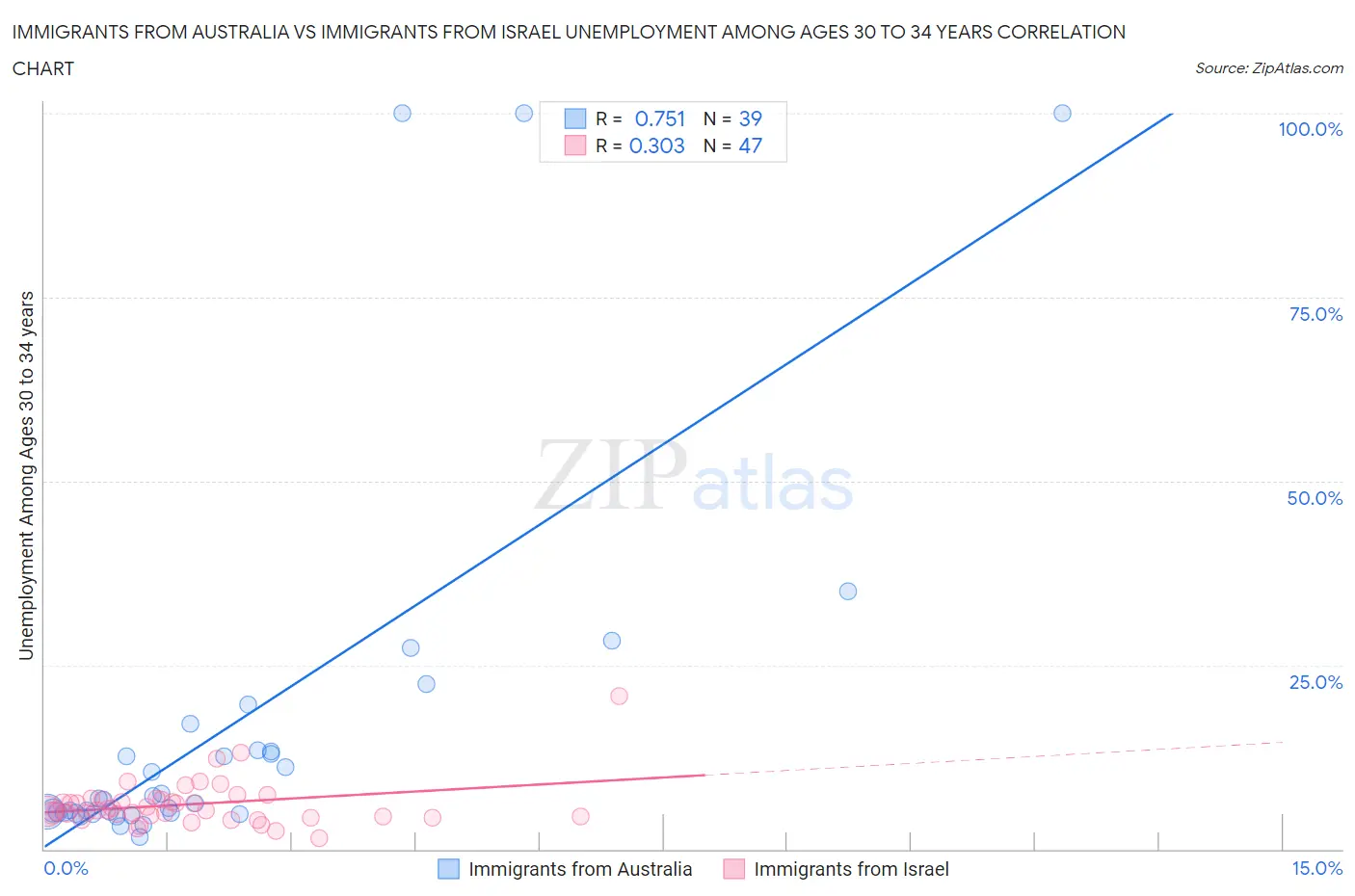 Immigrants from Australia vs Immigrants from Israel Unemployment Among Ages 30 to 34 years