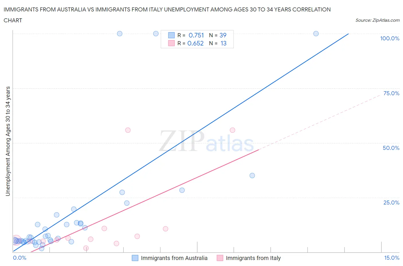 Immigrants from Australia vs Immigrants from Italy Unemployment Among Ages 30 to 34 years