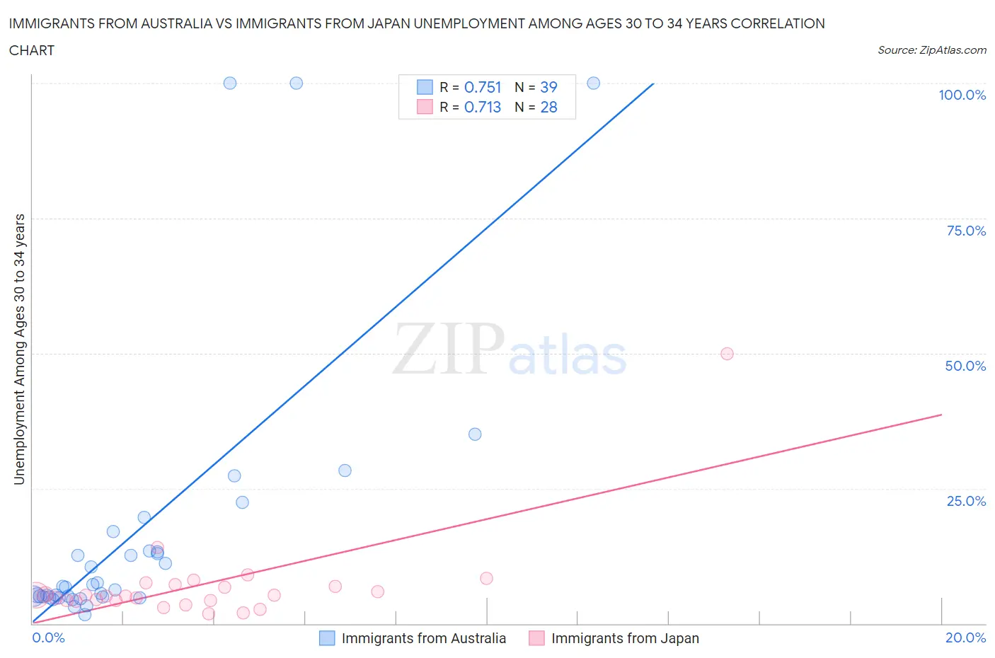 Immigrants from Australia vs Immigrants from Japan Unemployment Among Ages 30 to 34 years