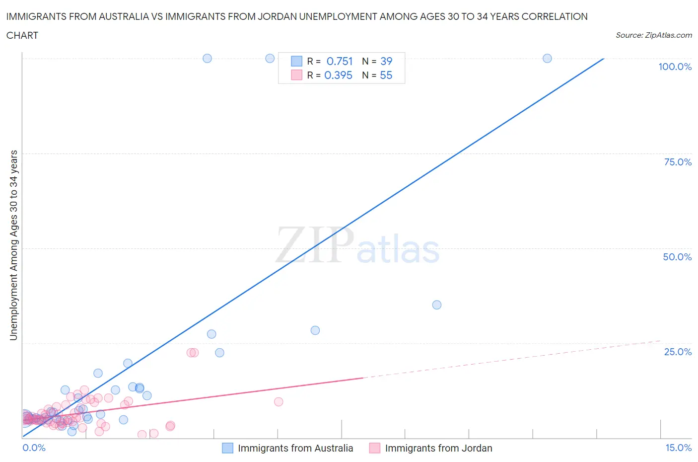 Immigrants from Australia vs Immigrants from Jordan Unemployment Among Ages 30 to 34 years