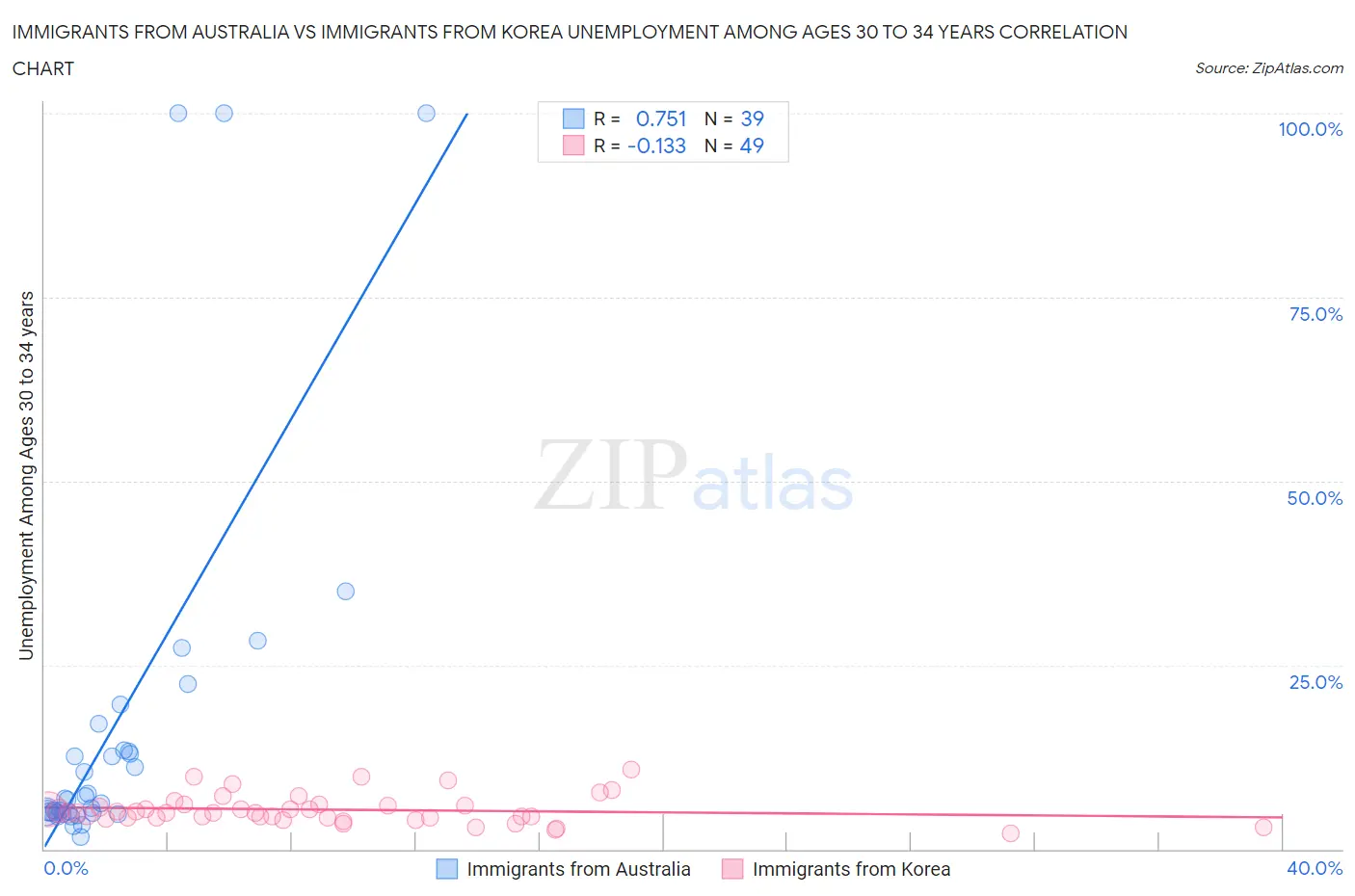 Immigrants from Australia vs Immigrants from Korea Unemployment Among Ages 30 to 34 years