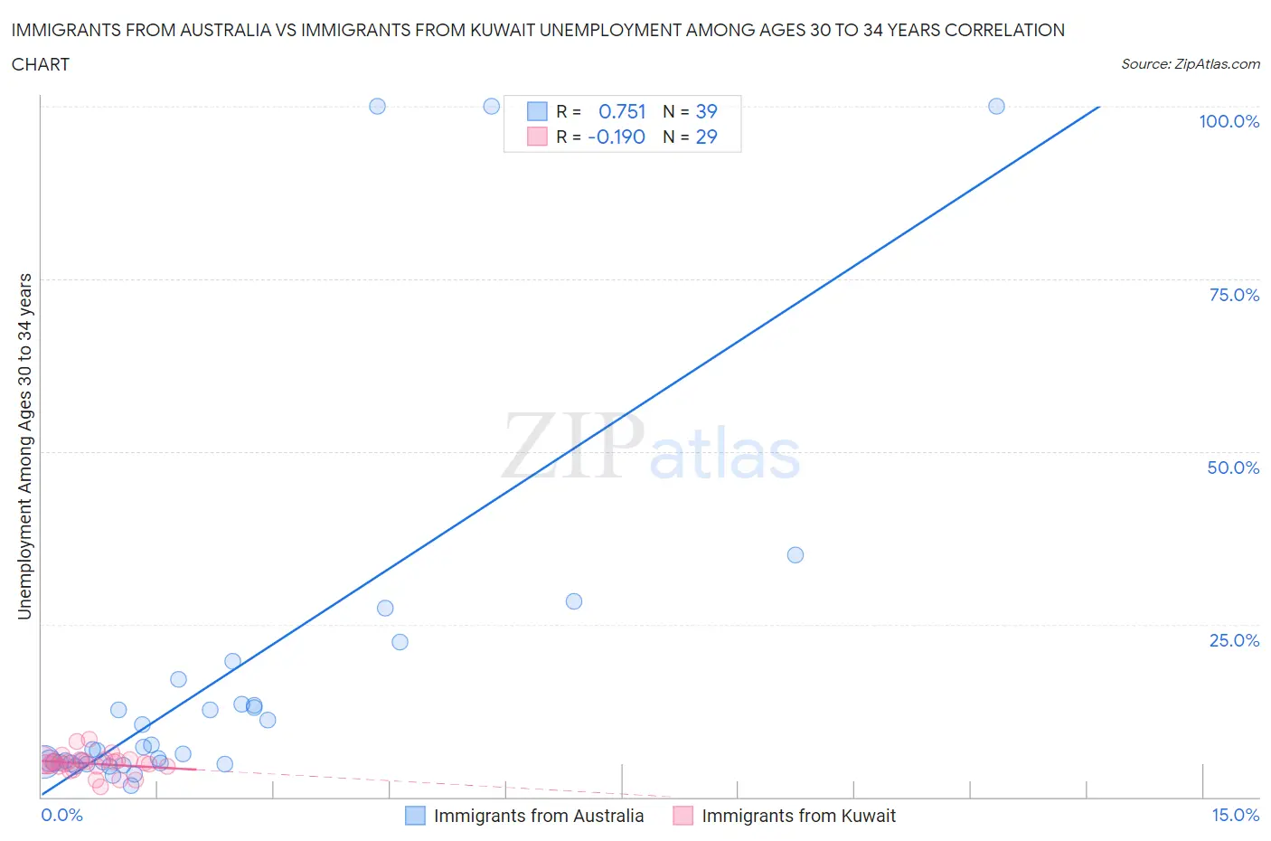 Immigrants from Australia vs Immigrants from Kuwait Unemployment Among Ages 30 to 34 years