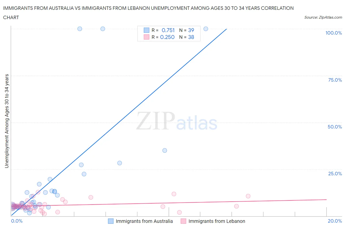 Immigrants from Australia vs Immigrants from Lebanon Unemployment Among Ages 30 to 34 years