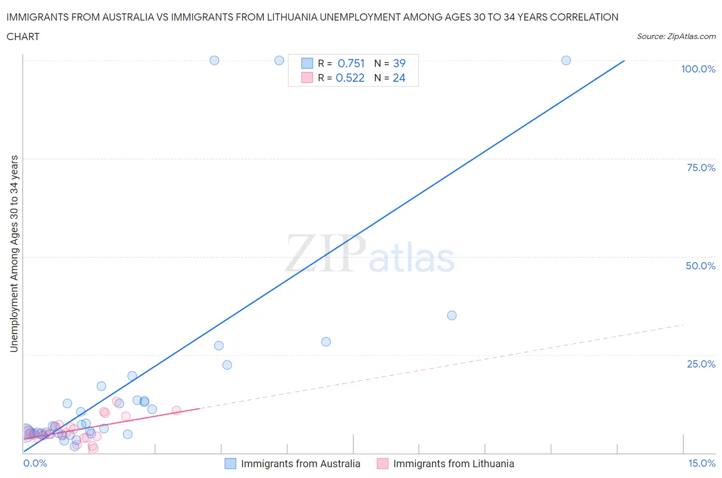 Immigrants from Australia vs Immigrants from Lithuania Unemployment Among Ages 30 to 34 years