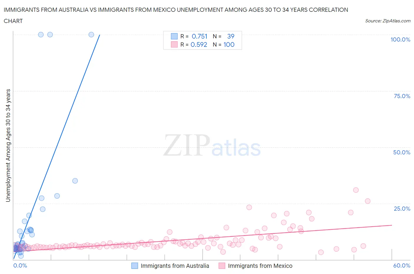 Immigrants from Australia vs Immigrants from Mexico Unemployment Among Ages 30 to 34 years