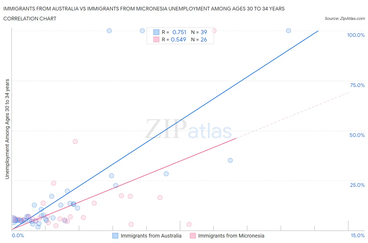 Immigrants from Australia vs Immigrants from Micronesia Unemployment Among Ages 30 to 34 years