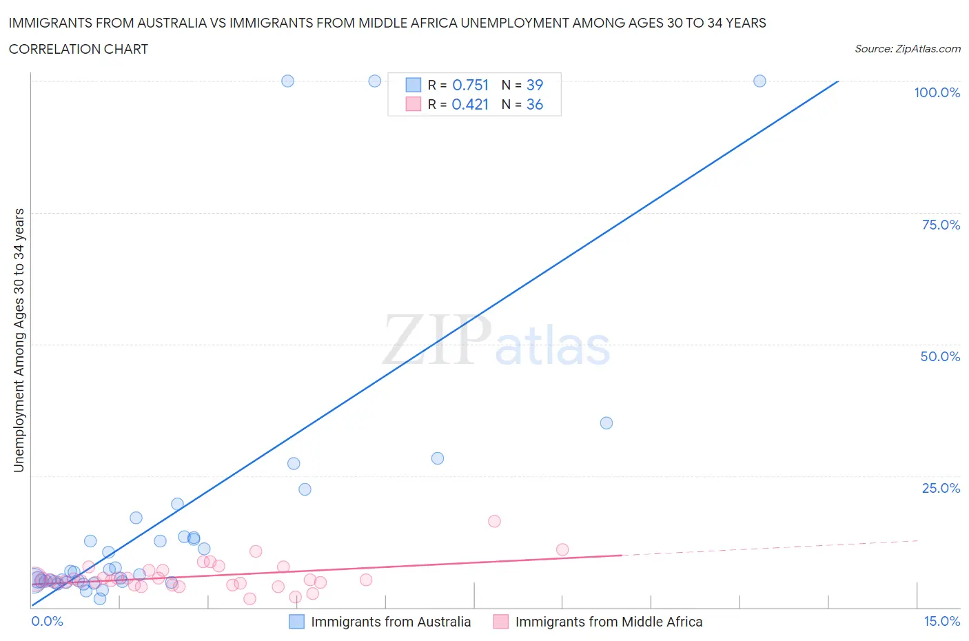 Immigrants from Australia vs Immigrants from Middle Africa Unemployment Among Ages 30 to 34 years