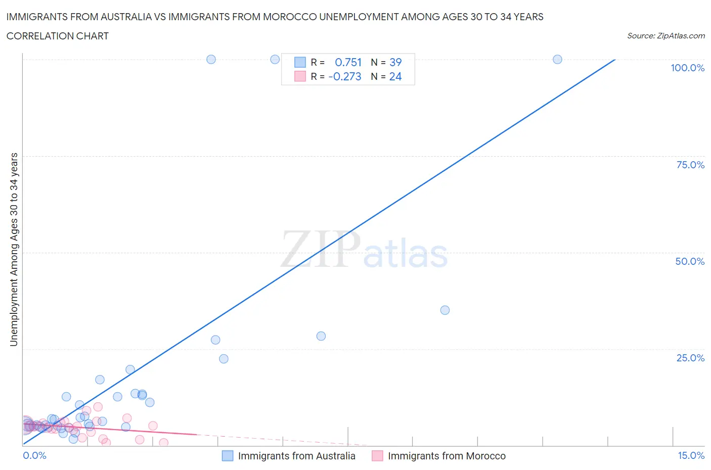 Immigrants from Australia vs Immigrants from Morocco Unemployment Among Ages 30 to 34 years