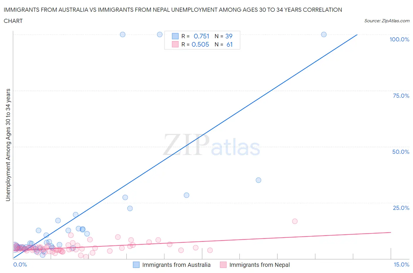 Immigrants from Australia vs Immigrants from Nepal Unemployment Among Ages 30 to 34 years