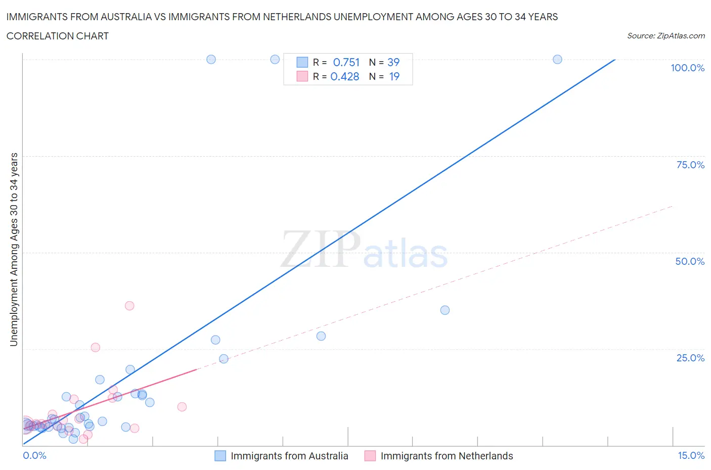 Immigrants from Australia vs Immigrants from Netherlands Unemployment Among Ages 30 to 34 years