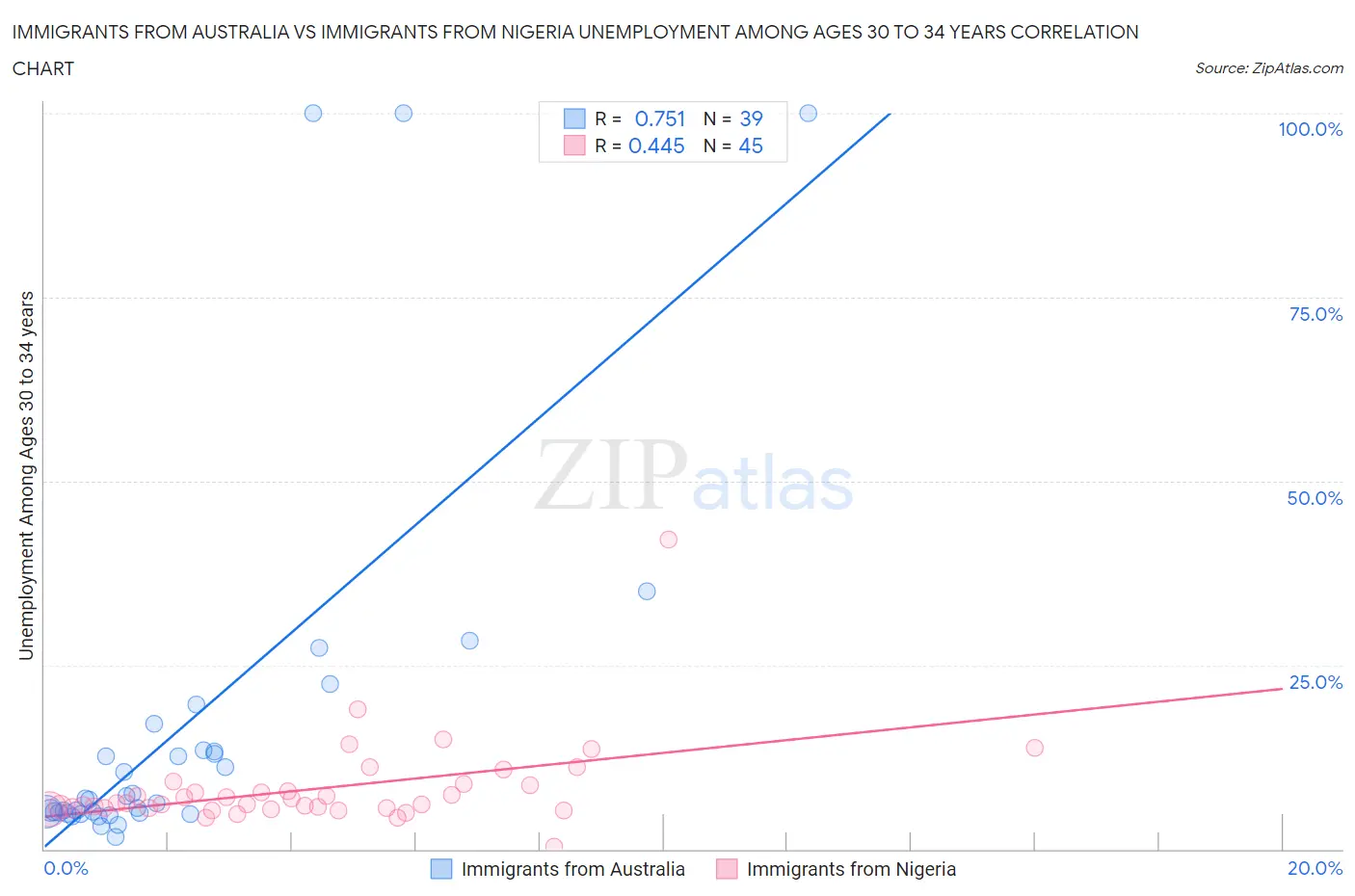 Immigrants from Australia vs Immigrants from Nigeria Unemployment Among Ages 30 to 34 years