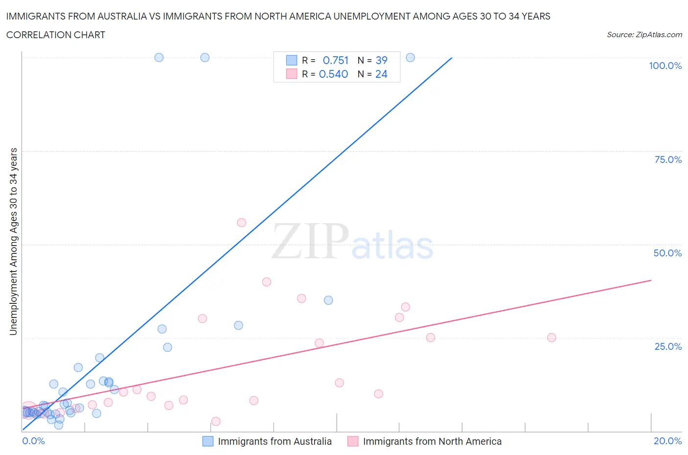 Immigrants from Australia vs Immigrants from North America Unemployment Among Ages 30 to 34 years