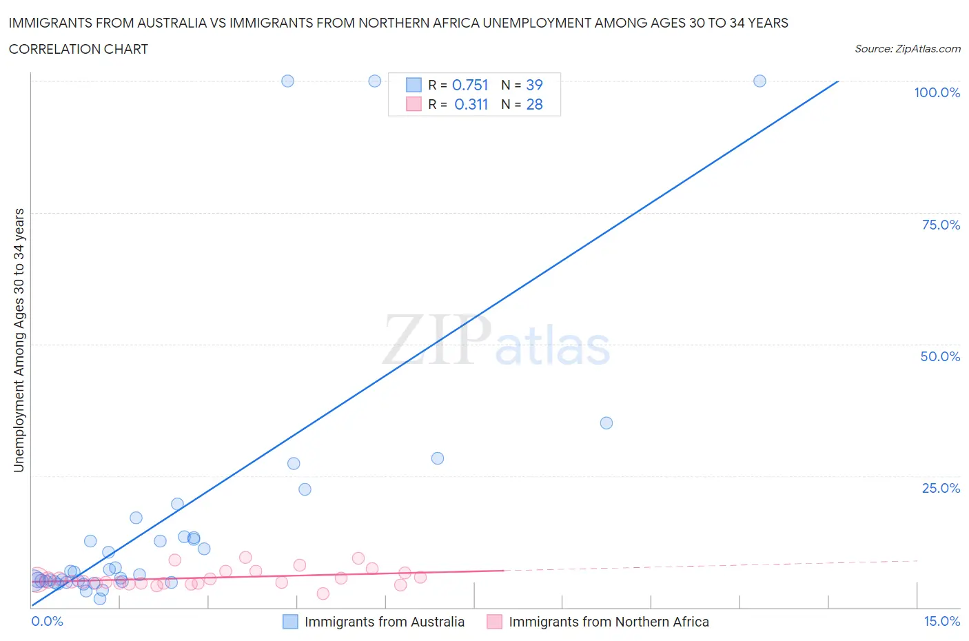 Immigrants from Australia vs Immigrants from Northern Africa Unemployment Among Ages 30 to 34 years