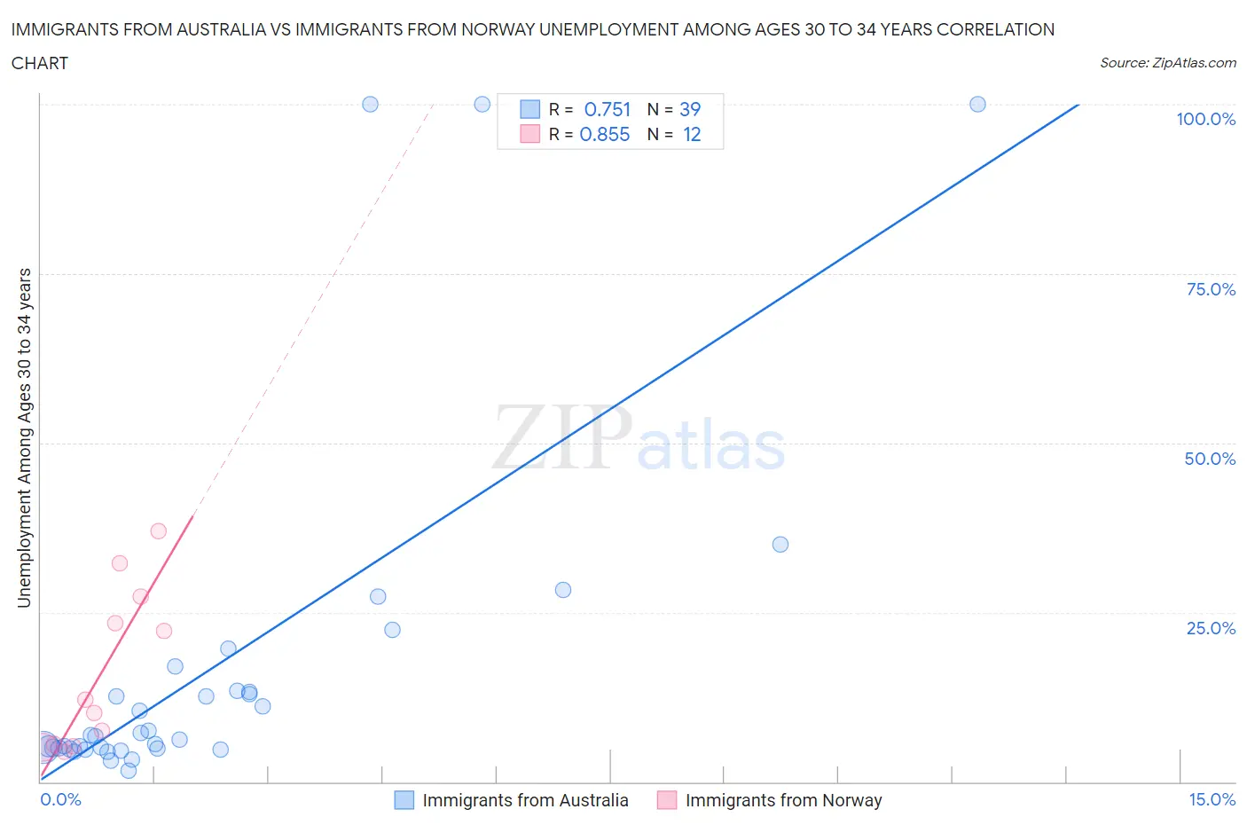 Immigrants from Australia vs Immigrants from Norway Unemployment Among Ages 30 to 34 years