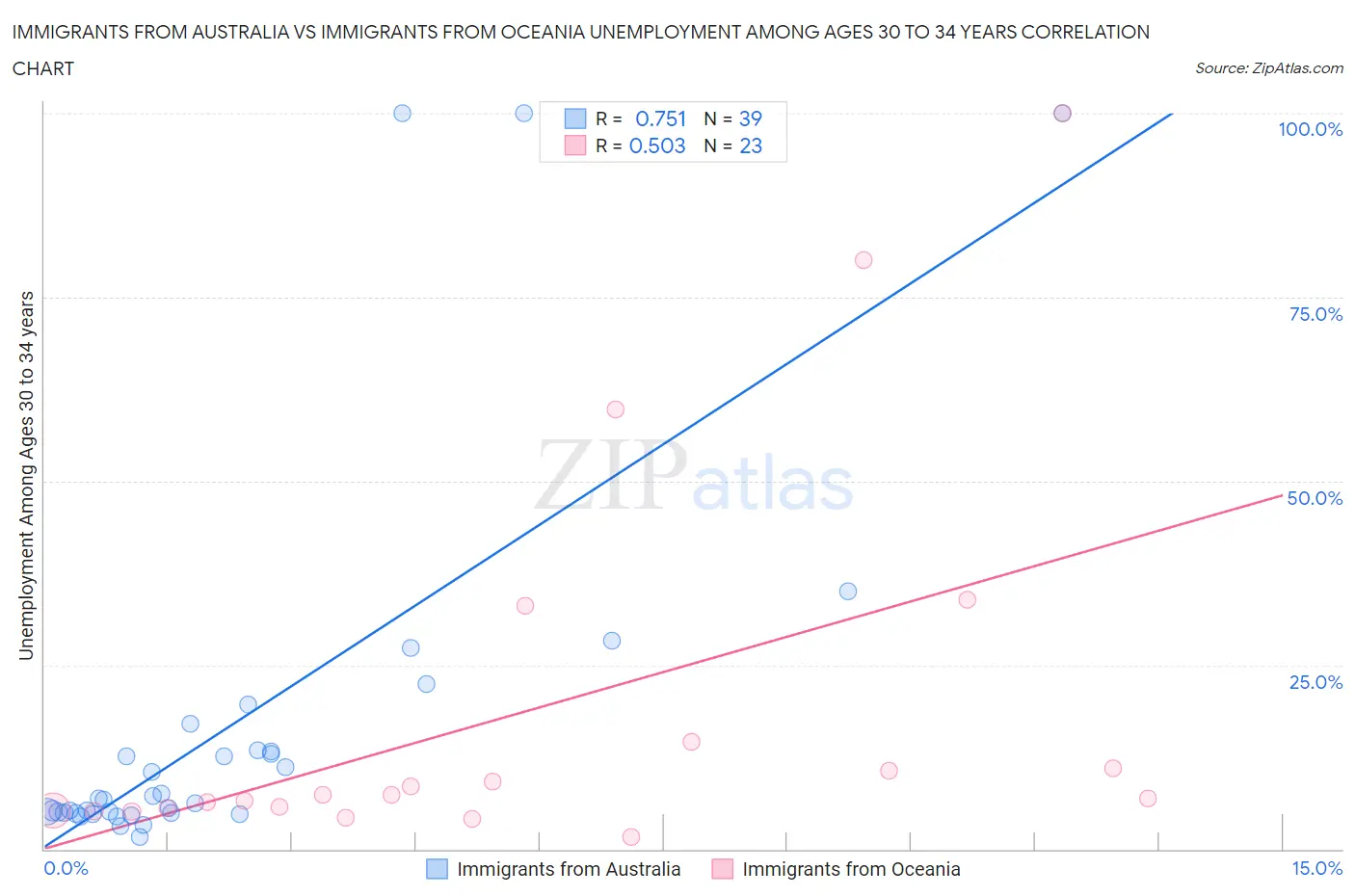 Immigrants from Australia vs Immigrants from Oceania Unemployment Among Ages 30 to 34 years