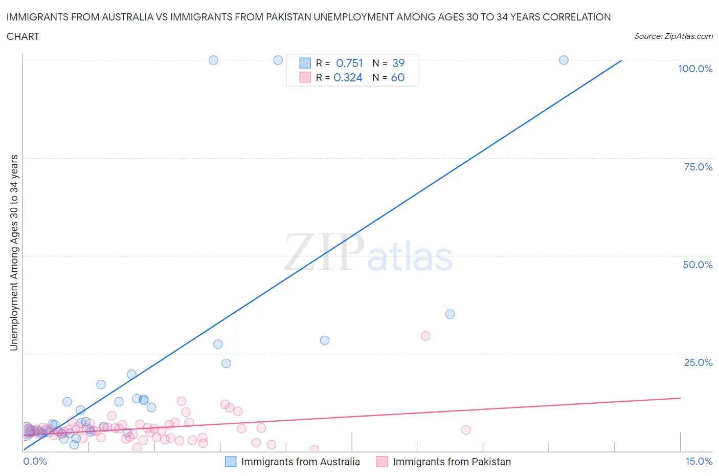 Immigrants from Australia vs Immigrants from Pakistan Unemployment Among Ages 30 to 34 years