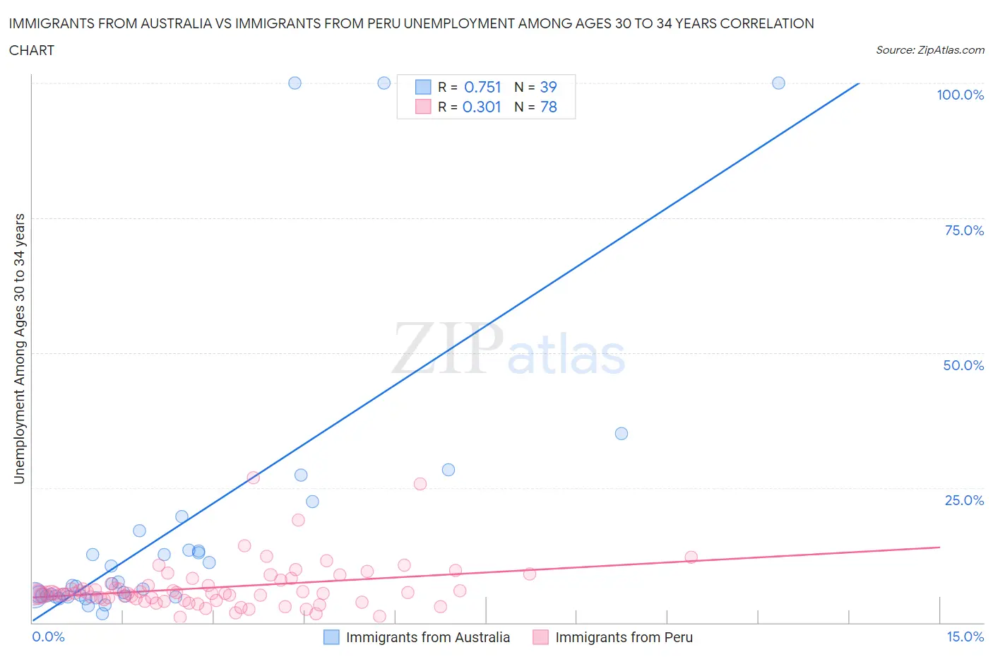 Immigrants from Australia vs Immigrants from Peru Unemployment Among Ages 30 to 34 years
