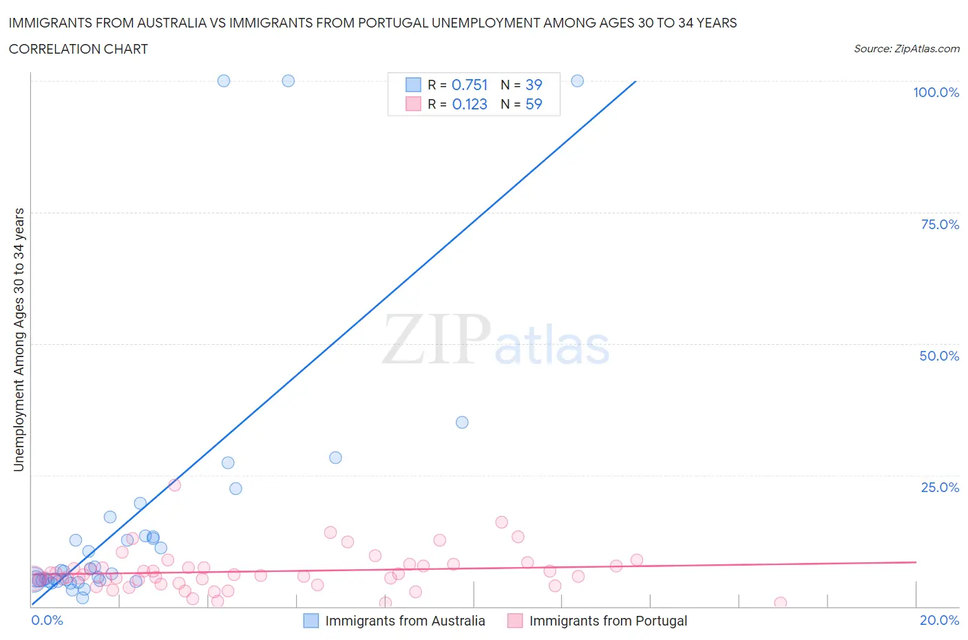 Immigrants from Australia vs Immigrants from Portugal Unemployment Among Ages 30 to 34 years