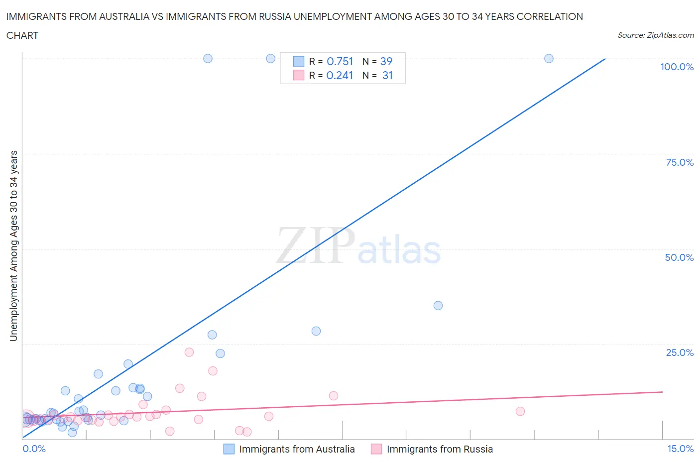 Immigrants from Australia vs Immigrants from Russia Unemployment Among Ages 30 to 34 years