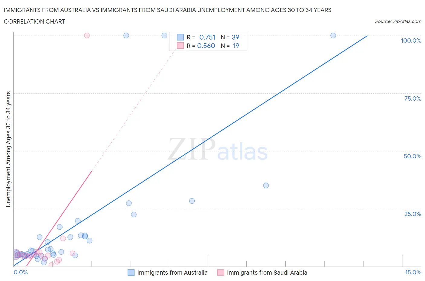 Immigrants from Australia vs Immigrants from Saudi Arabia Unemployment Among Ages 30 to 34 years