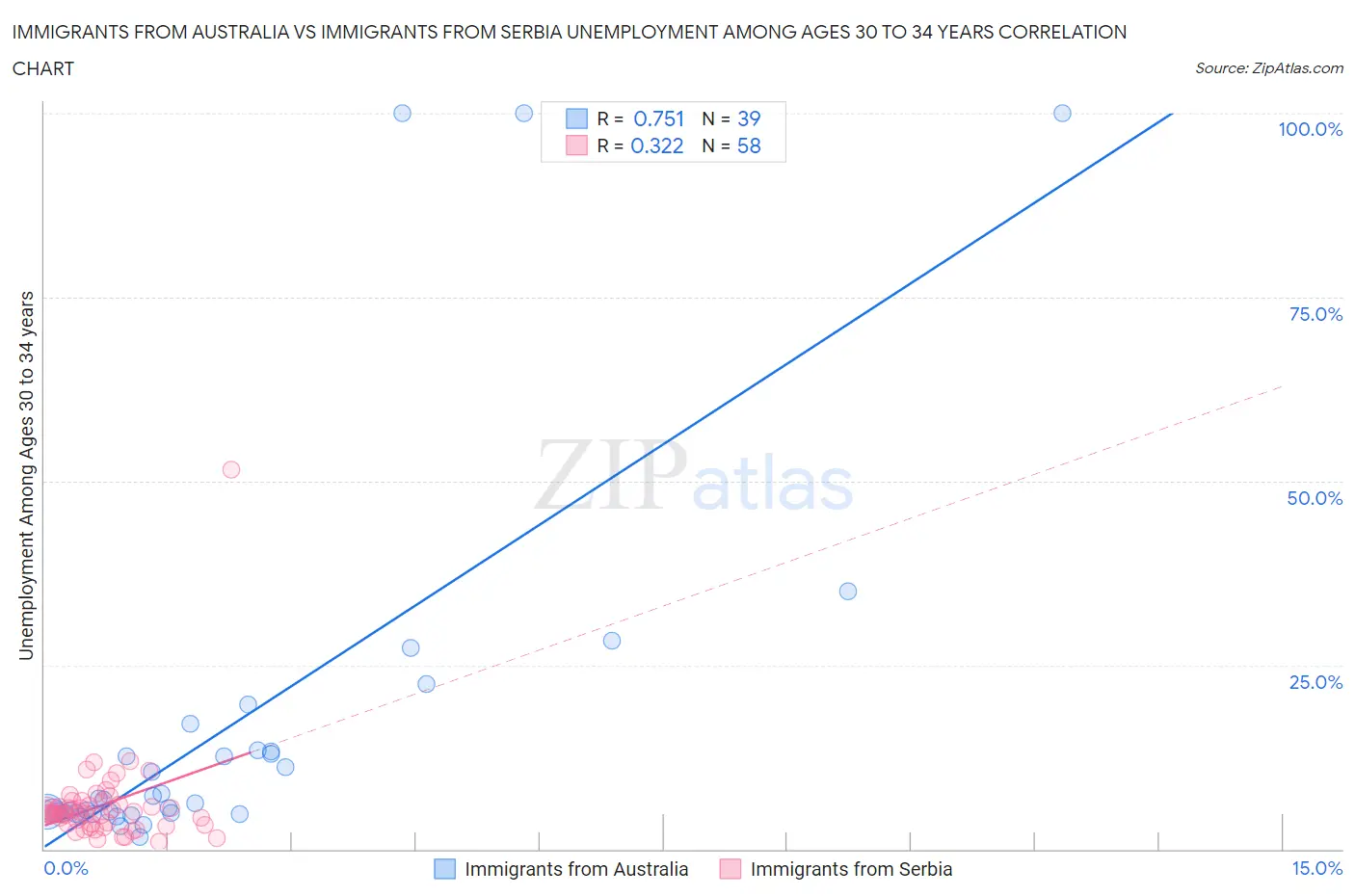 Immigrants from Australia vs Immigrants from Serbia Unemployment Among Ages 30 to 34 years