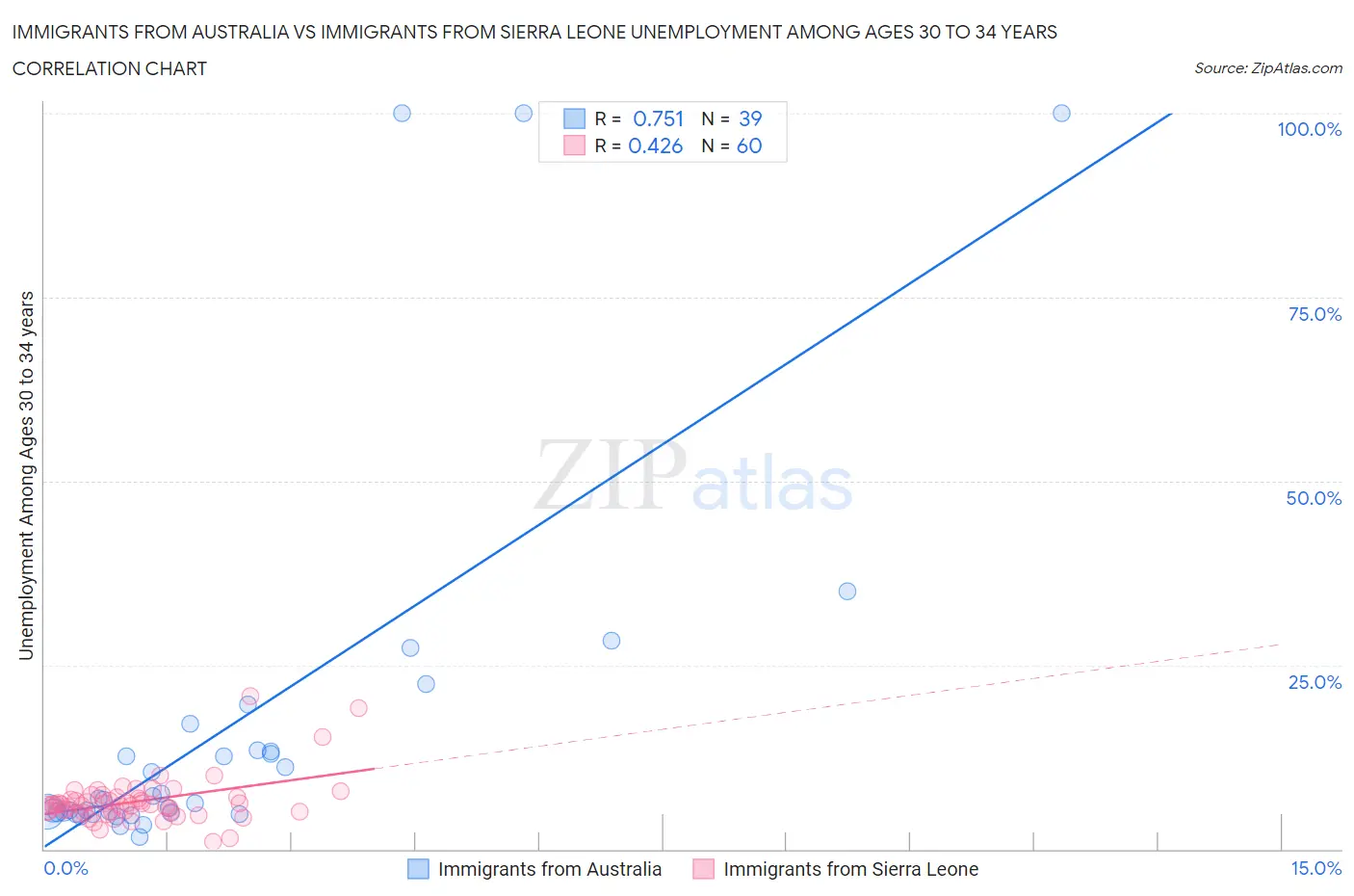Immigrants from Australia vs Immigrants from Sierra Leone Unemployment Among Ages 30 to 34 years